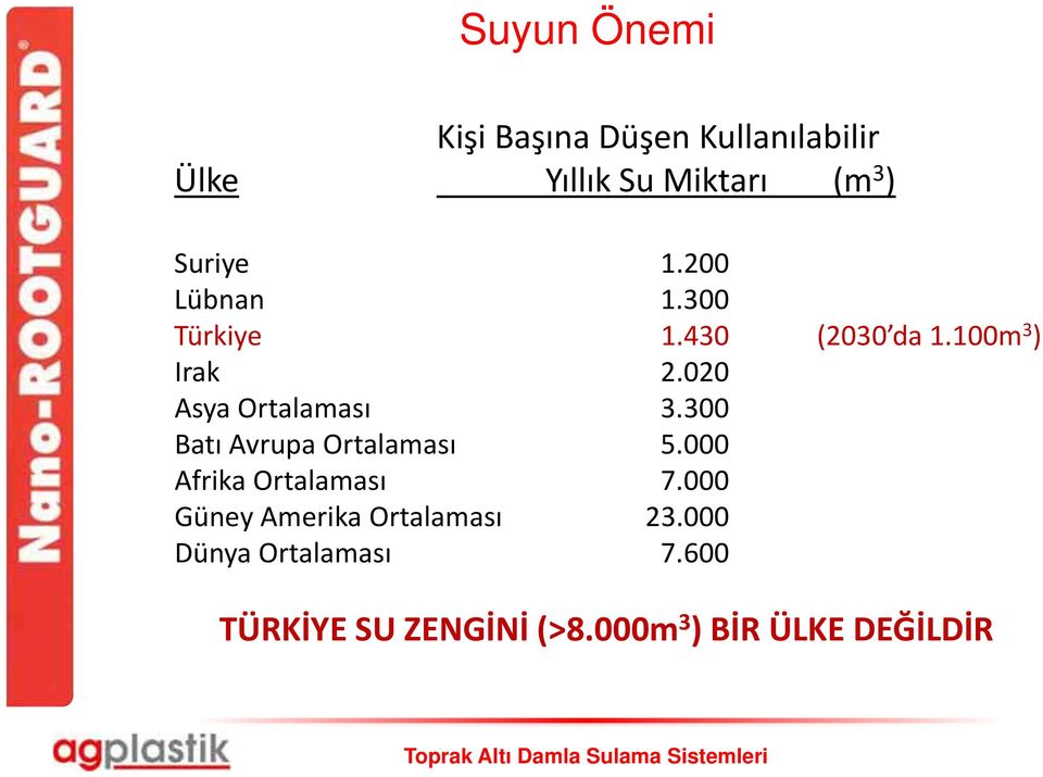 020 Asya Ortalaması 3.300 Batı Avrupa Ortalaması 5.000 Afrika Ortalaması 7.