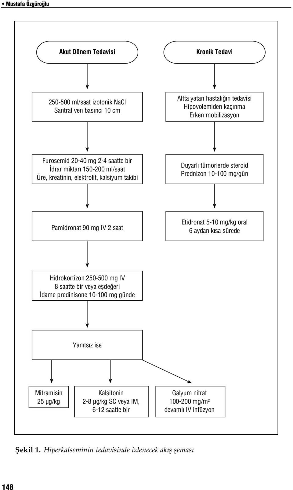 Pamidronat 90 mg IV 2 saat Etidronat 5-10 mg/kg oral 6 aydan k sa sürede Hidrokortizon 250-500 mg IV 8 saatte bir veya eflde eri dame predinisone 10-100 mg günde Yan ts z