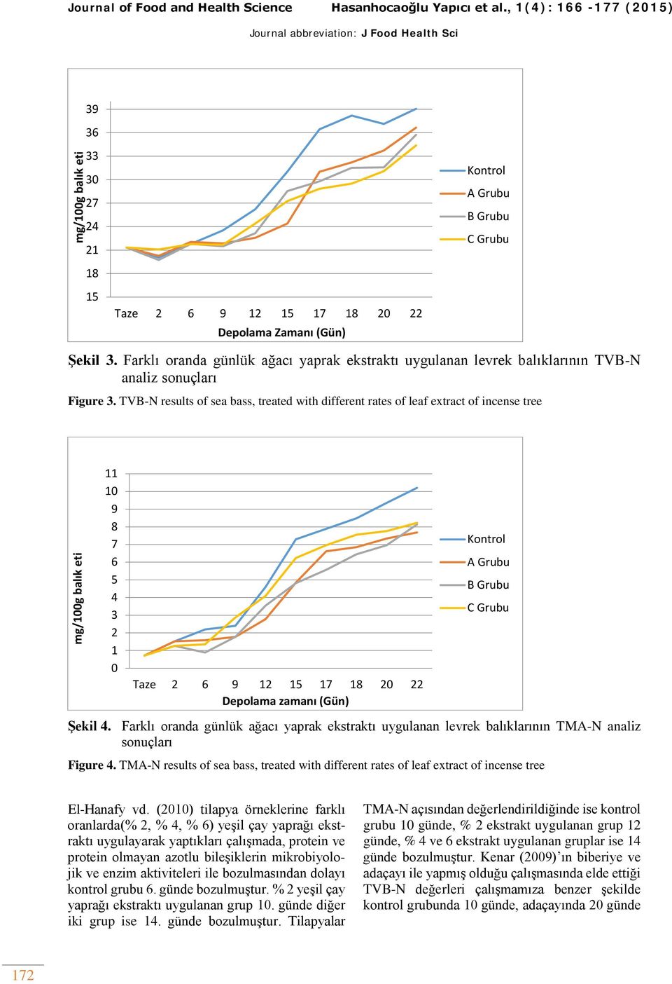 Farklı oranda günlük ağacı yaprak ekstraktı uygulanan levrek balıklarının TVB-N analiz sonuçları Figure 3.