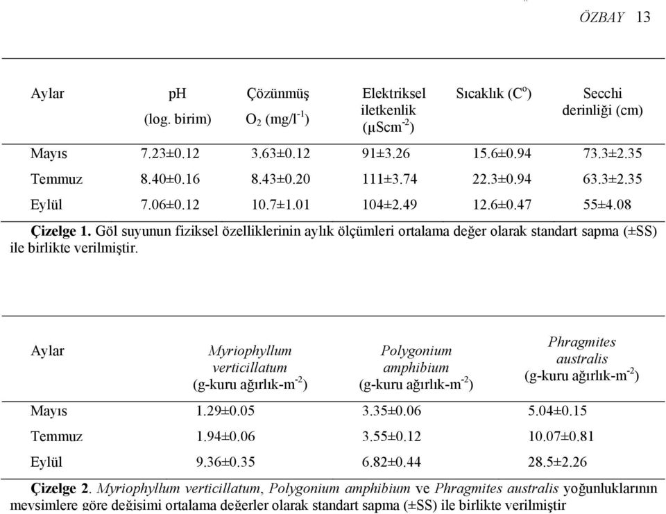 Göl suyunun fiziksel özelliklerinin aylık ölçümleri ortalama değer olarak standart sapma (±SS) ile birlikte verilmiştir.