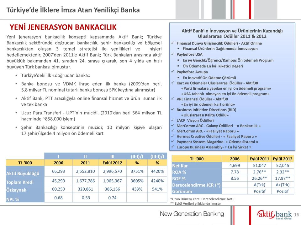 sıraya çıkarak, son 4 yılda en hızlı büyüyen Türk bankası olmuştur. Türkiye deki ilk «doğrudan banka» Banka bonosu ve VDMK ihraç eden ilk banka (2009 dan beri, 5.