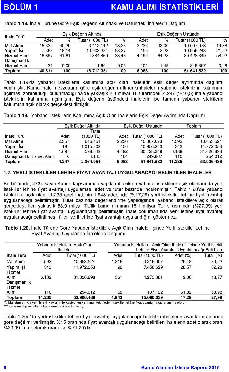 325 40,20 3.412.142 18,23 2.236 32,00 10.007.073 19,38 Yapım İşi 7.368 18,14 10.903.384 58,27 156 2,23 10.956.243 21,22 Hizmet Alımı 16.897 41,61 4.384.860 23,43 4.492 64,28 30.428.