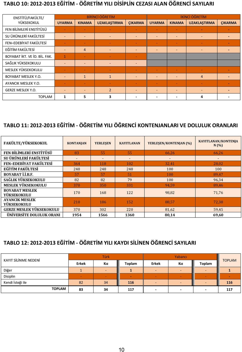 O. - 1 1 - - - 4 - AYANCIK MESLEK Y.O. - - - - - - - - GERZE MESLEK Y.O. - - 2 - - - - - TOPLAM 1 5 3 - - - 4 - TABLO 11: 2012-2013 EĞİTİM - ÖĞRETİM YILI ÖĞRENCİ KONTENJANLARI VE DOLULUK ORANLARI