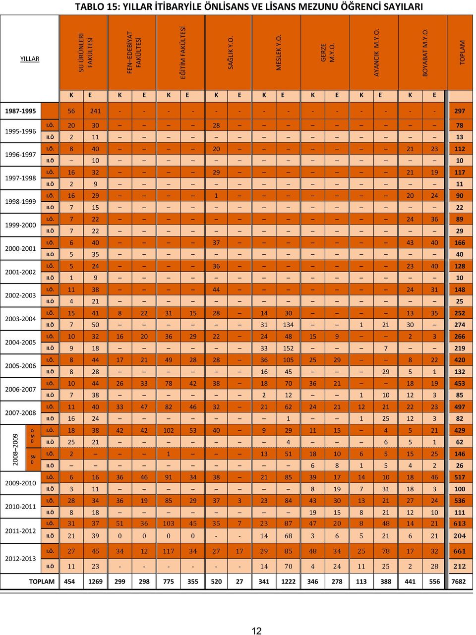 2005-2006 2006-2007 2007-2008 2008 2009 O M Ü SN Ü 2009-2010 2010-2011 2011-2012 2012-2013 I.Ö. 20 30 28 78 II.Ö 2 11 13 I.Ö. 8 40 20 21 23 112 II.Ö 10 10 I.Ö. 16 32 29 21 19 117 II.Ö 2 9 11 I.Ö. 16 29 1 20 24 90 II.