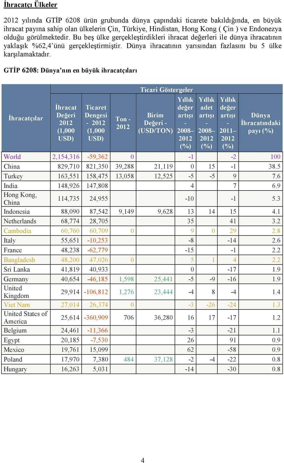 GTİP 6208: nın en büyük ihracatçıları İhracatçılar İhracat USD) Ticaret Dengesi USD) Ton Ticari Göstergeler Birim (USD/TON) değer adet değer 2011 İhracatındaki payı World 2,154,316 59,362 0 1 2 100