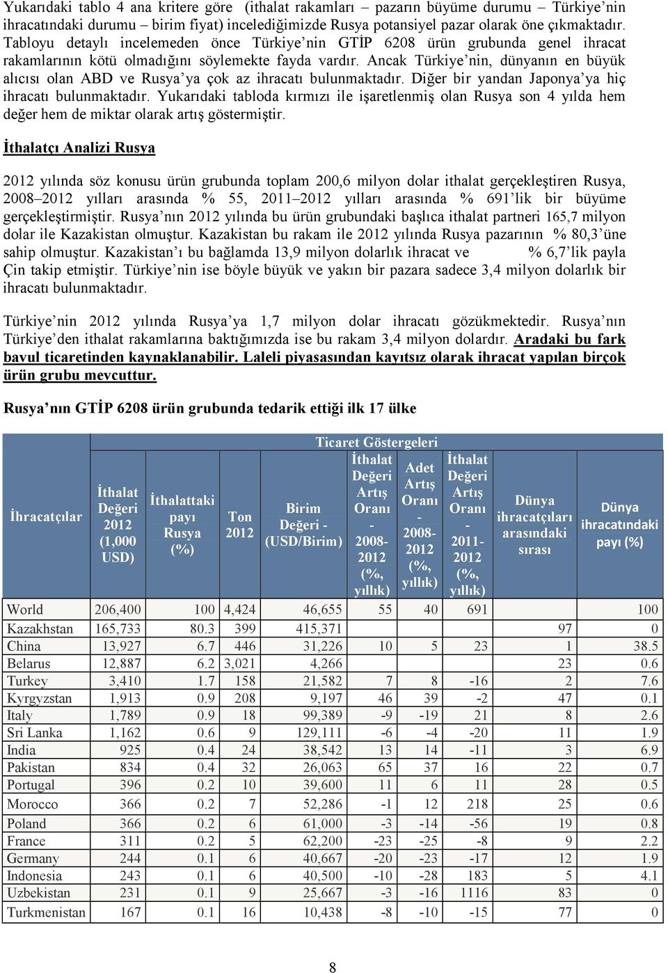 Ancak Türkiye nin, dünyanın en büyük alıcısı olan ABD ve Rusya ya çok az ihracatı bulunmaktadır. Diğer bir yandan Japonya ya hiç ihracatı bulunmaktadır.