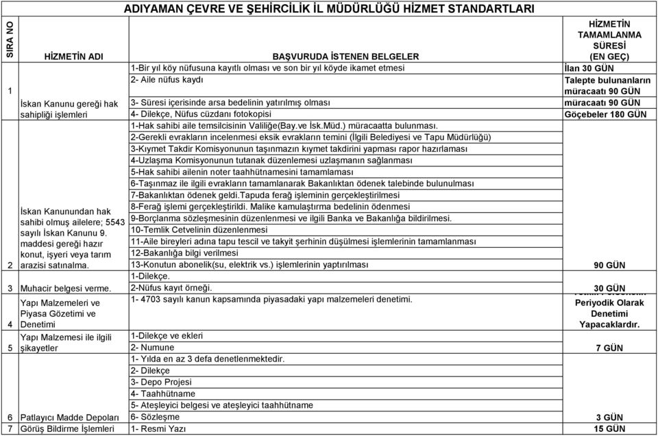 Yapı Malzemeleri ve Piyasa Gözetimi ve Denetimi ADIYAMAN ÇEVRE VE ġehġrcġlġk ĠL MÜDÜRLÜĞÜ HĠZMET STANDARTLARI HĠZMETĠN TAMAMLANMA SÜRESĠ (EN GEÇ) Ġlan 30 GÜN BAġVURUDA ĠSTENEN BELGELER 1-Bir yıl köy