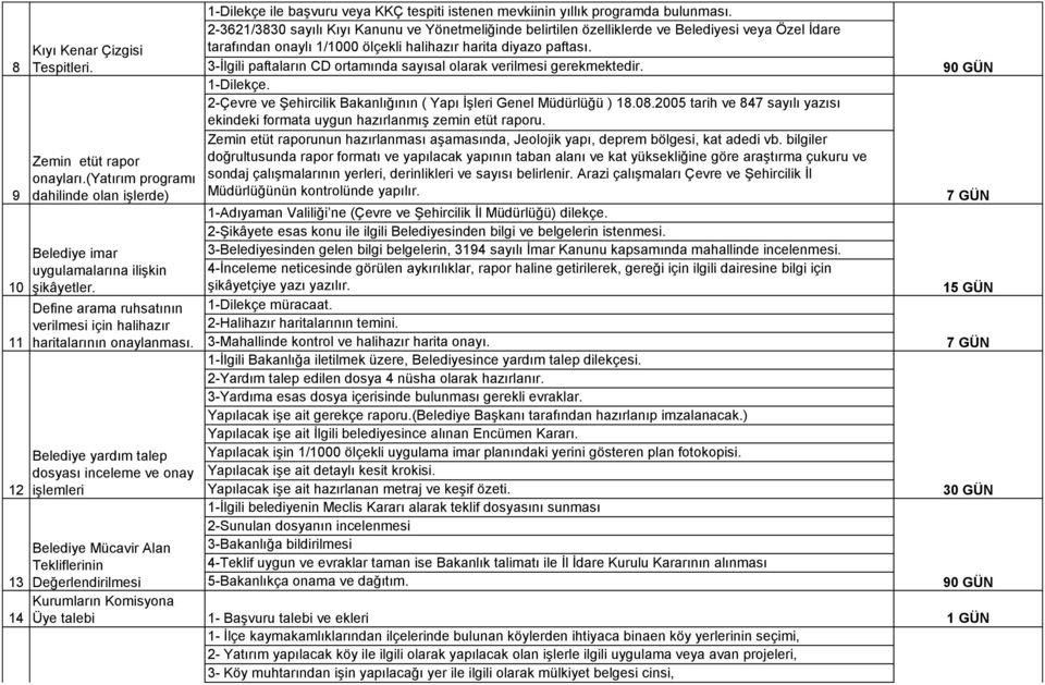 Belediye yardım talep dosyası inceleme ve onay işlemleri Belediye Mücavir Alan Tekliflerinin 1-Dilekçe ile başvuru veya KKÇ tespiti istenen mevkiinin yıllık programda bulunması.