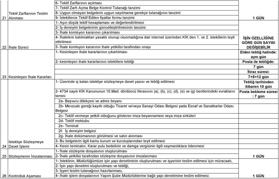 düşük teklif hesaplaması ve değerlendirilmesi 2- İş deneyim belgelerinin güncelleştirilmesinin tanzimi 3- İhale komisyon kararının çıkarılması 4- İhalelere katılmaktan yasaklı olunup olunmadığına