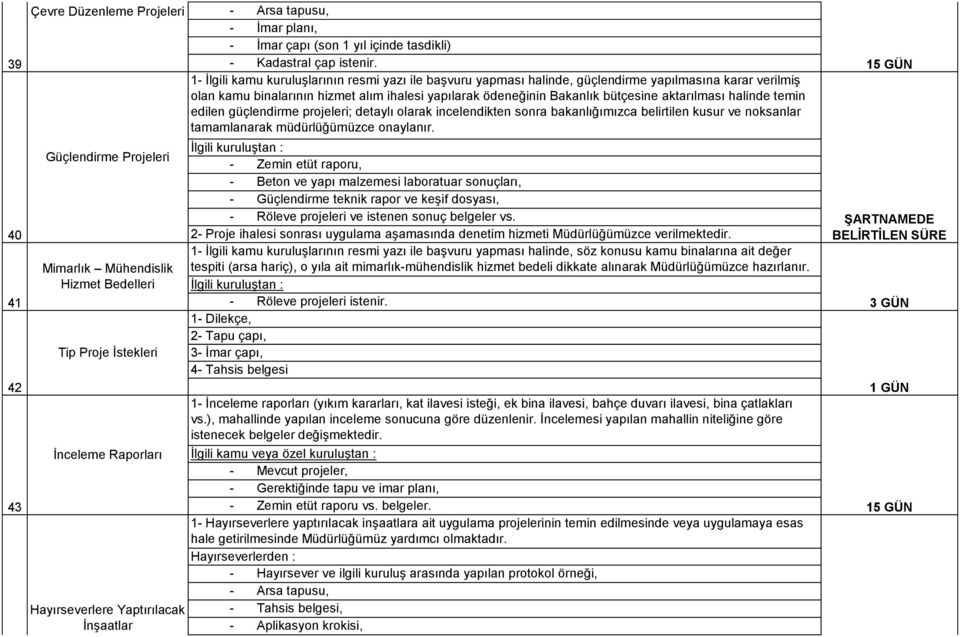 1- İlgili kamu kuruluşlarının resmi yazı ile başvuru yapması halinde, güçlendirme yapılmasına karar verilmiş olan kamu binalarının hizmet alım ihalesi yapılarak ödeneğinin Bakanlık bütçesine