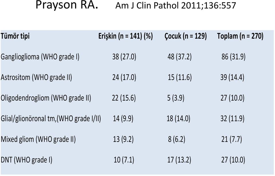 (WHO grade I) 38 (27.0) 48 (37.2) 86 (31.9) Astrositom (WHO grade II) 24 (17.0) 15 (11.6) 39 (14.