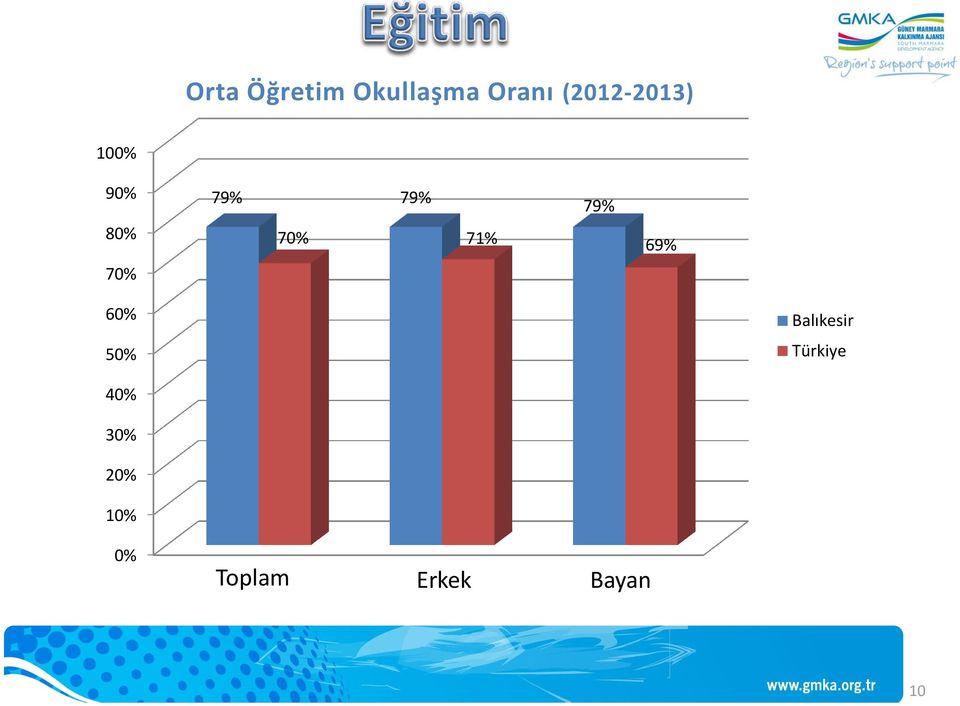 70% 71% 69% 70% 60% 50% Balıkesir