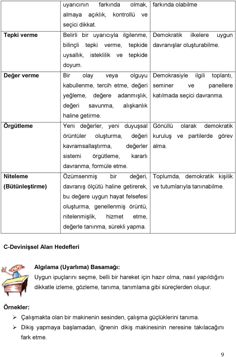 Örgütleme Yeni değerler, yeni duyuşsal örüntüler oluşturma, değeri kavramsallaştırma, değerler sistemi örgütleme, kararlı davranma, formüle etme.