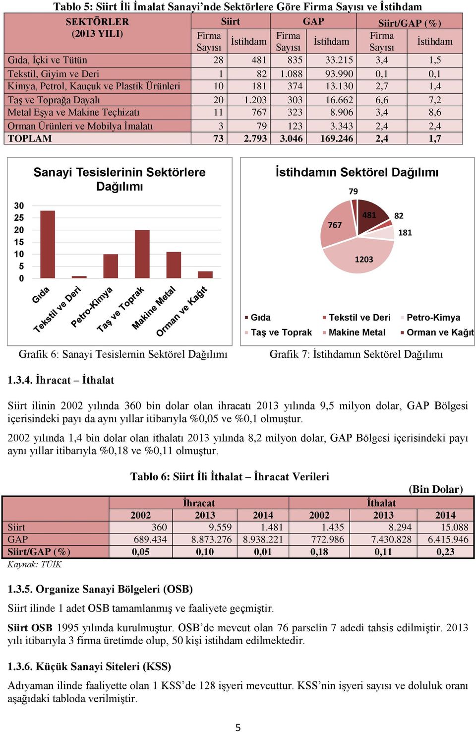 662 6,6 7,2 Metal Eşya ve Makine Teçhizatı 11 767 323 8.906 3,4 8,6 Orman Ürünleri ve Mobilya İmalatı 3 79 123 3.343 2,4 2,4 TOPLAM 73 2.793 3.046 169.