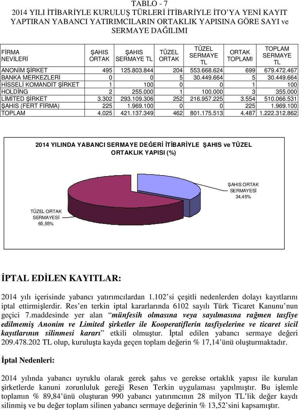 664 5 30.449.664 HİSSELİ KOMANDİT ŞİRKET 1 100 0 0 1 100 HOLDİNG 2 255.000 1 100.000 3 355.000 LİMİTED ŞİRKET 3.302 293.109.306 252 216.957.225 3.554 510.066.531 ŞAHIS (FERT FİRMA) 225 1.969.