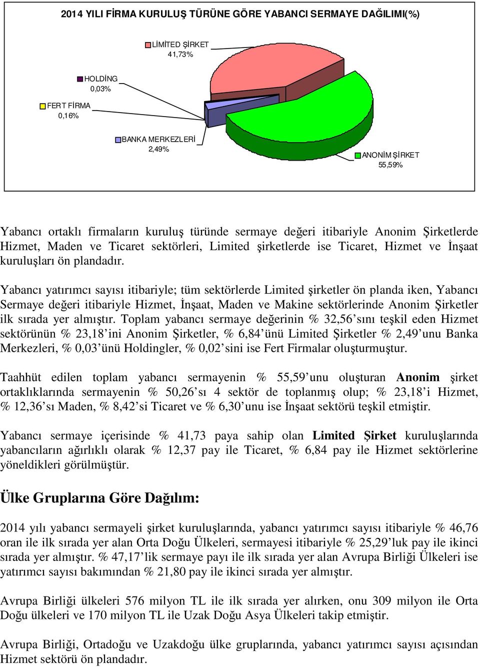 yatırımcı sayısı itibariyle; tüm sektörlerde Limited şirketler ön planda iken, Sermaye değeri itibariyle Hizmet, İnşaat, Maden ve Makine sektörlerinde Anonim Şirketler ilk sırada yer almıştır.