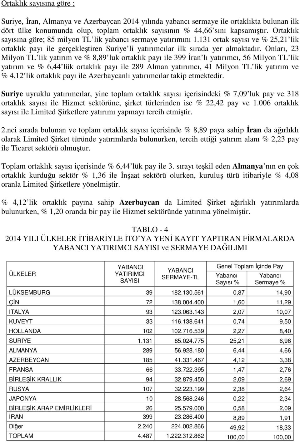 Onları, 23 Milyon TL lik yatırım ve % 8,89 luk ortaklık payı ile 399 İran lı yatırımcı, 56 Milyon TL lik yatırım ve % 6,44 lük ortaklık payı ile 289 Alman yatırımcı, 41 Milyon TL lik yatırım ve %