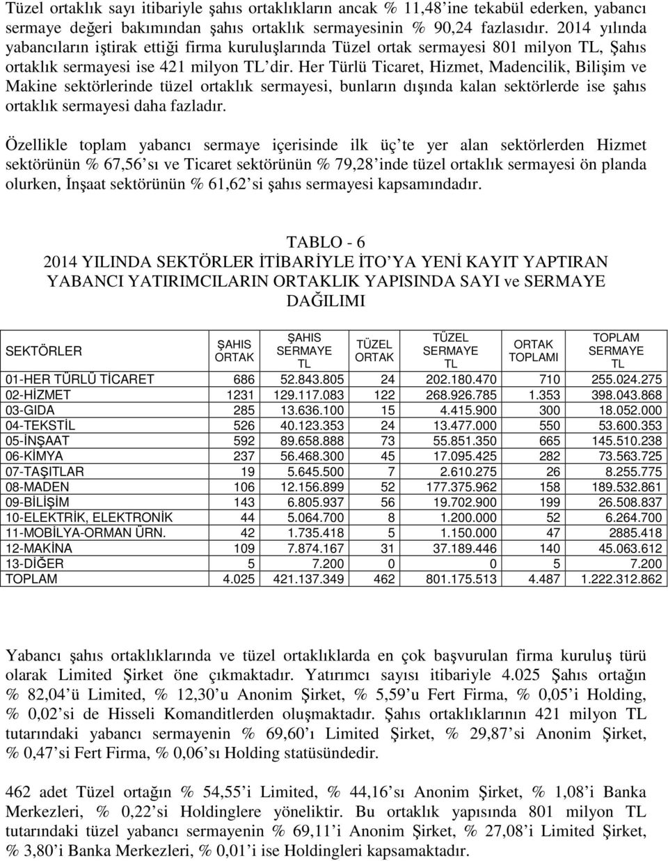 Her Türlü Ticaret, Hizmet, Madencilik, Bilişim ve Makine sektörlerinde tüzel ortaklık sermayesi, bunların dışında kalan sektörlerde ise şahıs ortaklık sermayesi daha fazladır.