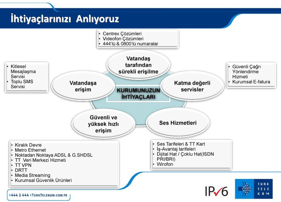 Kiralık Devre Metro Ethernet Noktadan Noktaya ADSL & G.