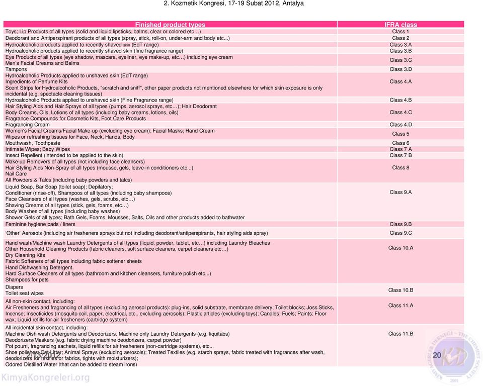 A Hydroalcoholic products applied to recently shaved skin (fine fragrance range) Class 3.B Eye Products of all types (eye shadow, mascara, eyeliner, eye make-up, etc ) including eye cream Class 3.