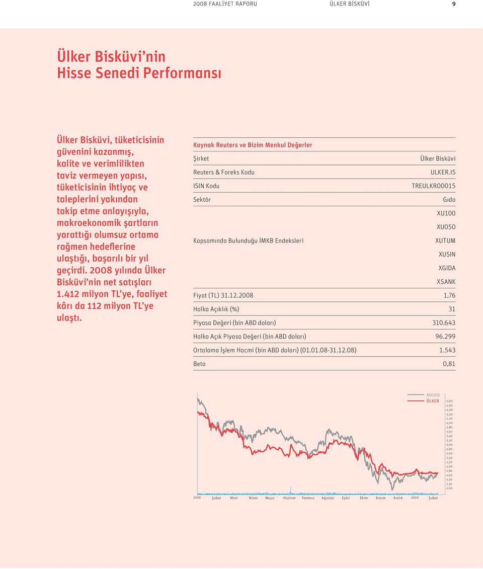 412 milyon TL ye, faaliyet kârı da 112 milyon TL ye ulaştı. Kaynak Reuters ve Bizim Menkul Değerler Şirket Ülker Bisküvi Reuters & Foreks Kodu ULKER.