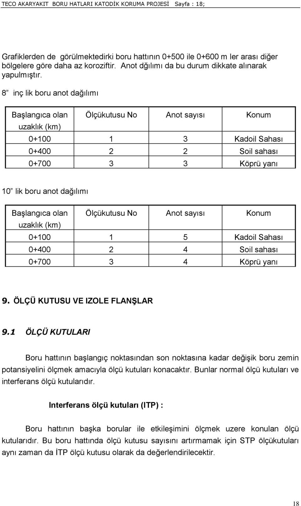 8 inç lik boru anot dağılımı Başlangıca olan Ölçükutusu No Anot sayısı Konum uzaklık (km) 0+100 1 3 Kadoil Sahası 0+400 2 2 Soil sahası 0+700 3 3 Köprü yanı 10 lik boru anot dağılımı Başlangıca olan