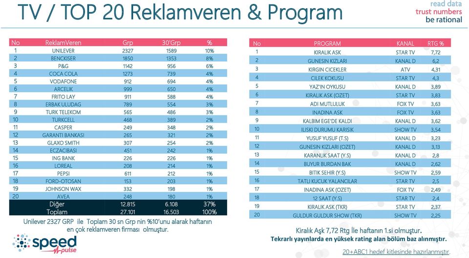 15 ING BANK 226 226 1% 16 LOREAL 208 214 1% 17 PEPSI 611 212 1% 18 FORD-OTOSAN 153 203 1% 19 JOHNSON WAX 332 198 1% 20 AVEA 248 180 1% Diğer 12.815 6.108 37% Toplam 27.101 16.