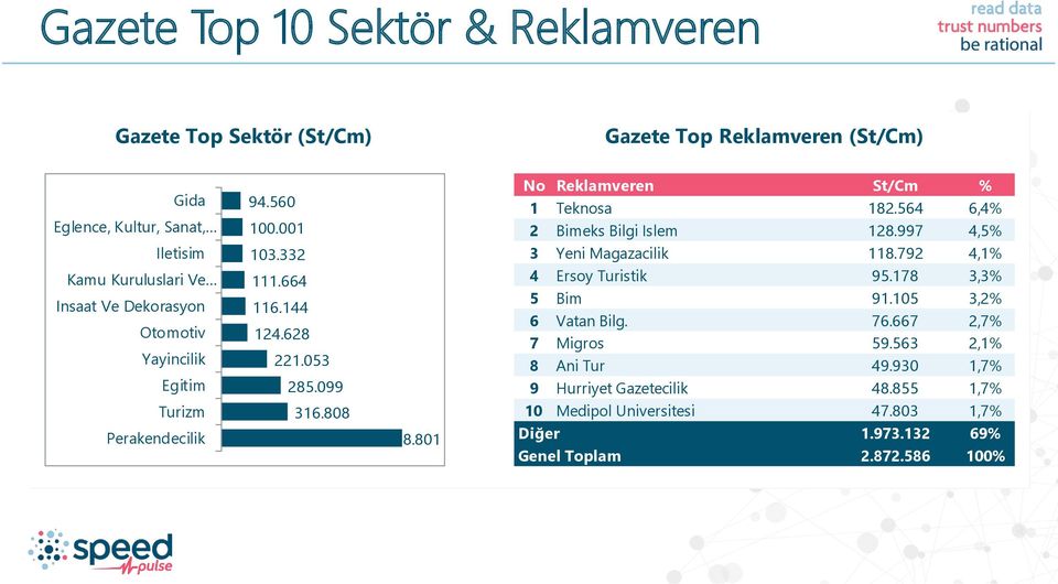 801 No Reklamveren St/Cm % 1 Teknosa 182.564 6,4% 2 Bimeks Bilgi Islem 128.997 4,5% 3 Yeni Magazacilik 118.792 4,1% 4 Ersoy Turistik 95.178 3,3% 5 Bim 91.