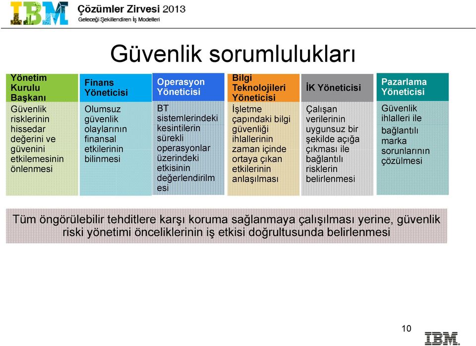 ihlallerinin zaman içinde ortaya çıkan etkilerinin anlaşılması İK Yöneticisi Çalışan verilerinin uygunsuz bir şekilde açığa çıkması ile bağlantılı risklerin belirlenmesi Pazarlama Yöneticisi