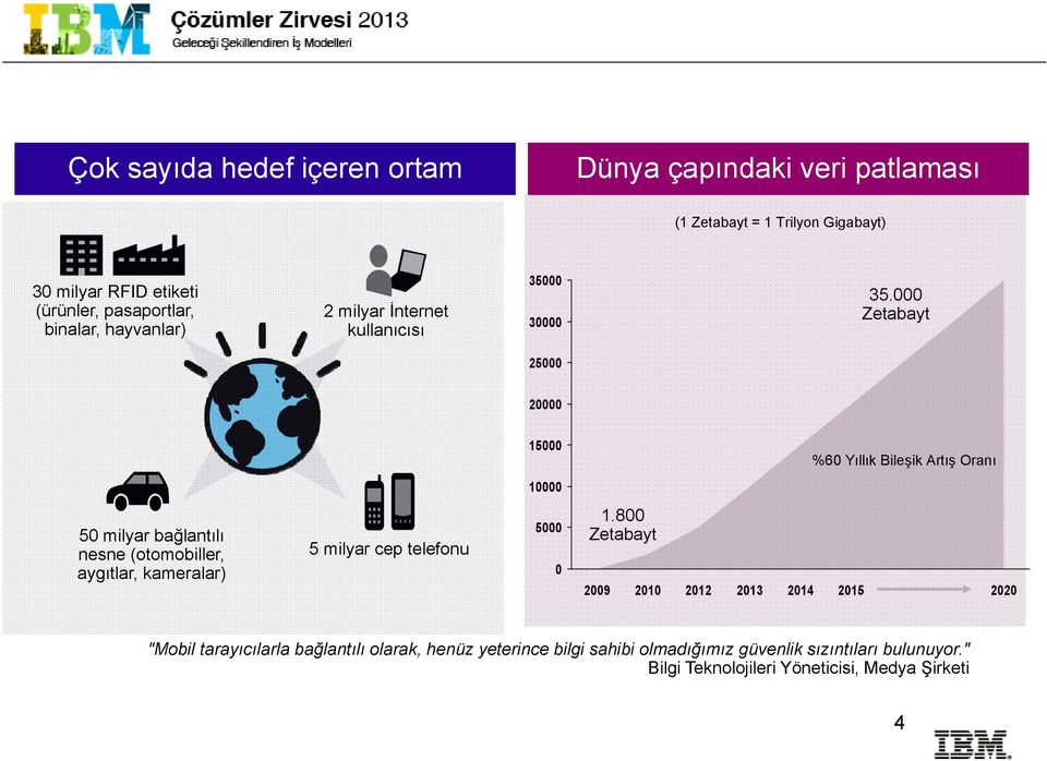 000 Zetabayt 25000 20000 15000 %60 Yıllık Bileşik Artış Oranı 10000 50 milyar bağlantılı nesne (otomobiller, aygıtlar, kameralar) 5 milyar cep