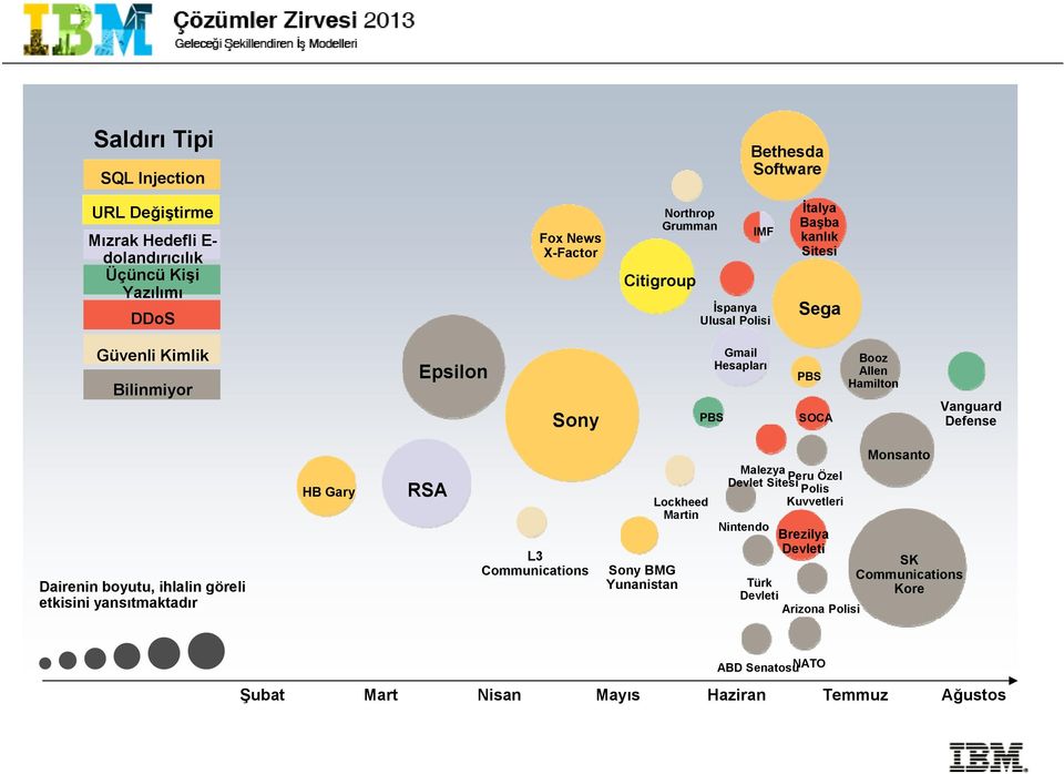 PBS SOCA Booz Allen Hamilton Vanguard Defense Dairenin boyutu, ihlalin göreli etkisini yansıtmaktadır HB Gary RSA L3 Communications Sony BMG Yunanistan Lockheed Martin Malezya