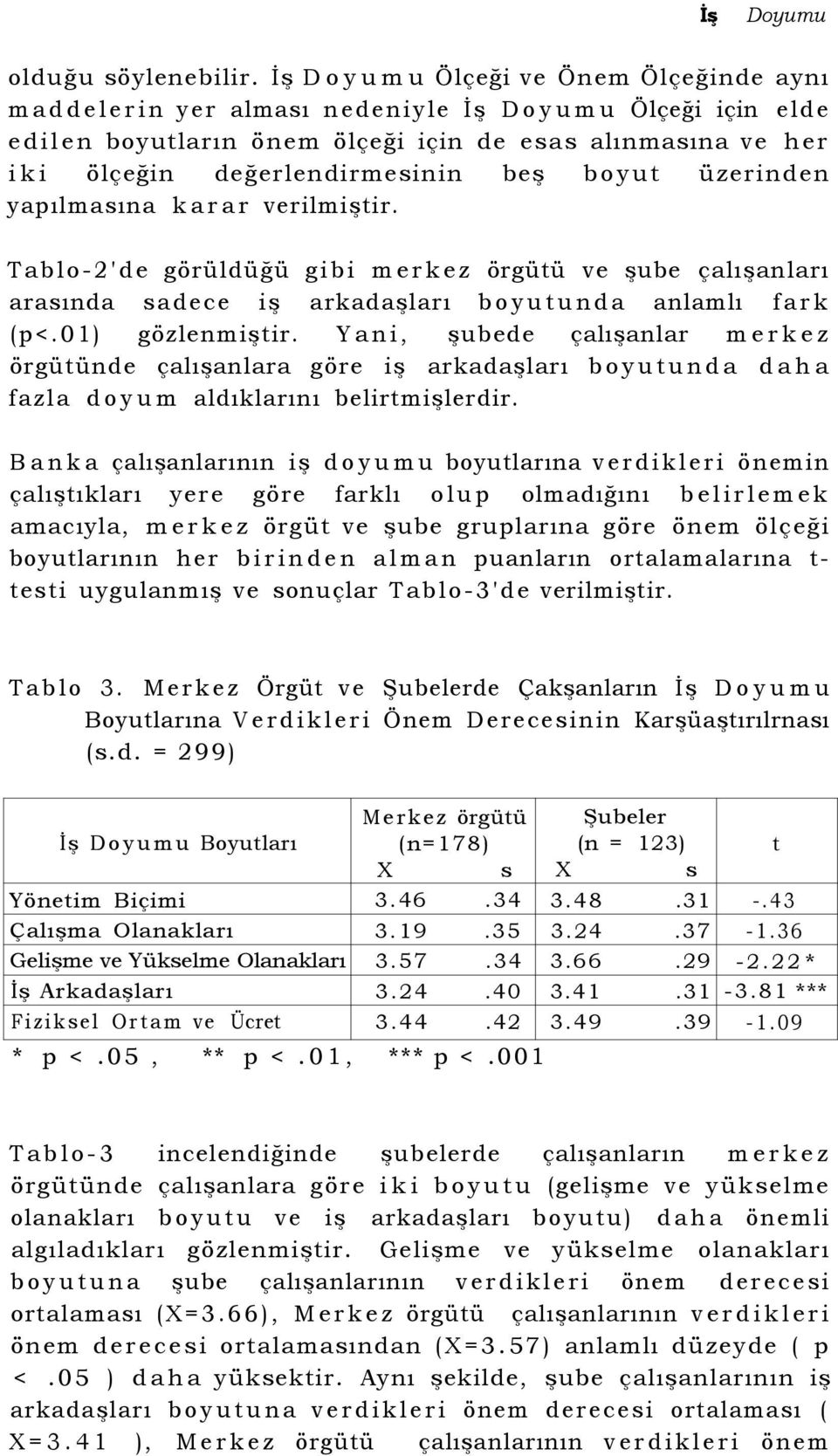 boyut üzerinden yapılmasına karar verilmiştir. Tablo-2'de görüldüğü gibi merkez örgütü ve şube çalışanları arasında sadece iş arkadaşları boyutunda anlamlı fark (p<.01) gözlenmiştir.