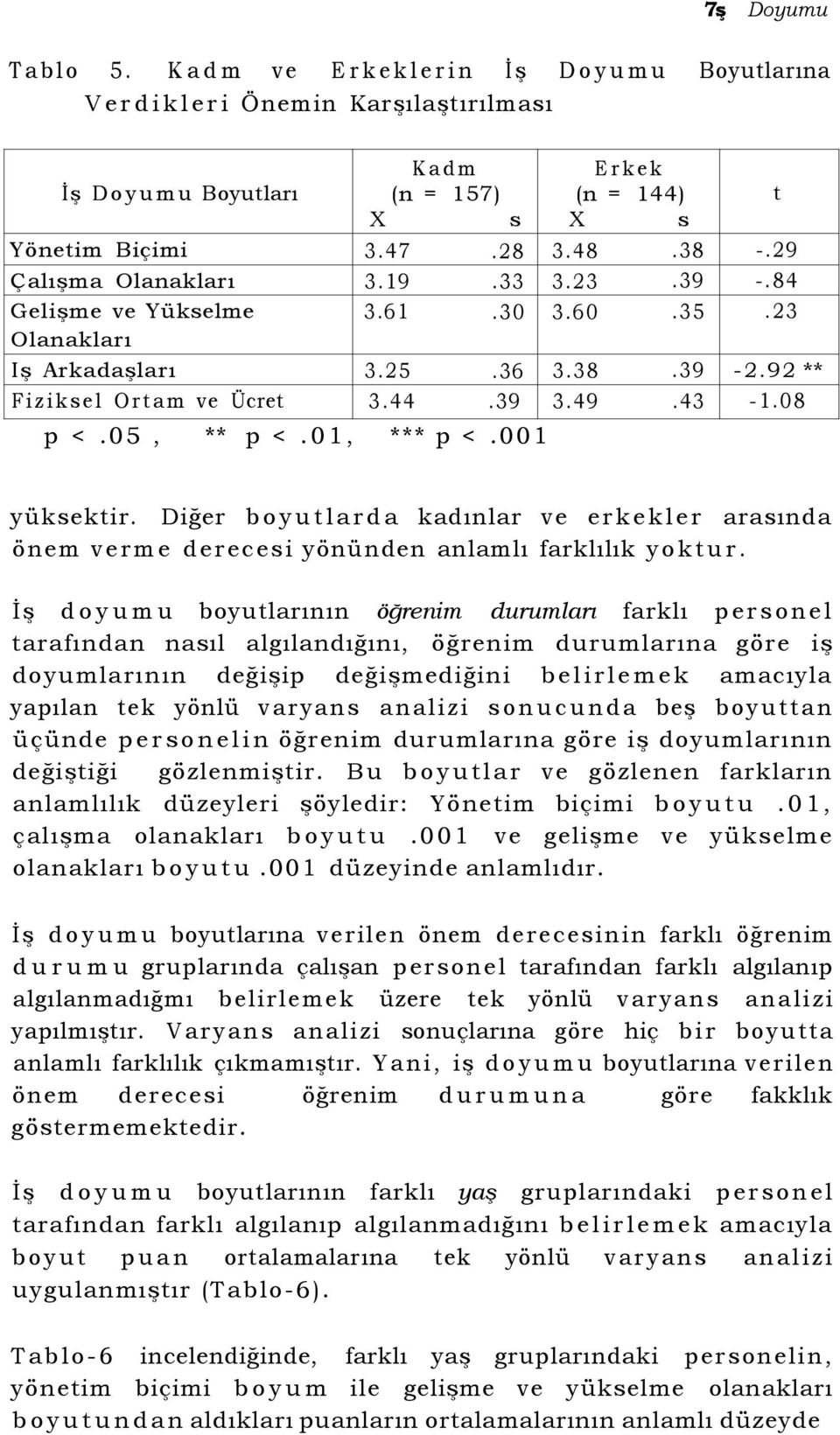 01, *** p <.001 t yüksektir. Diğer boyutlarda kadınlar ve erkekler arasında önem verme derecesi yönünden anlamlı farklılık yoktur.