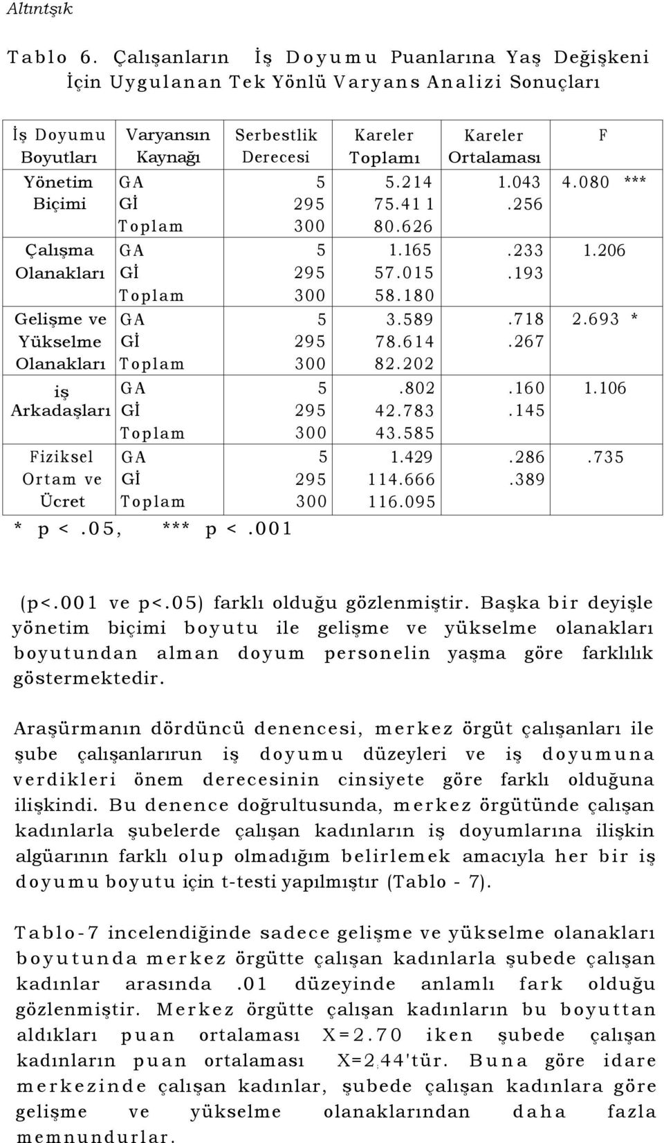 Yönetim GA 5 5.214 1.043 4.080 *** Biçimi Gİ 295 75.41 1.256 Toplam 300 80.626 Çalışma GA 5 1.165.233 1.206 Olanakları Gİ 295 57.015.193 Toplam 300 58.180 Gelişme ve GA 5 3.589.718 2.