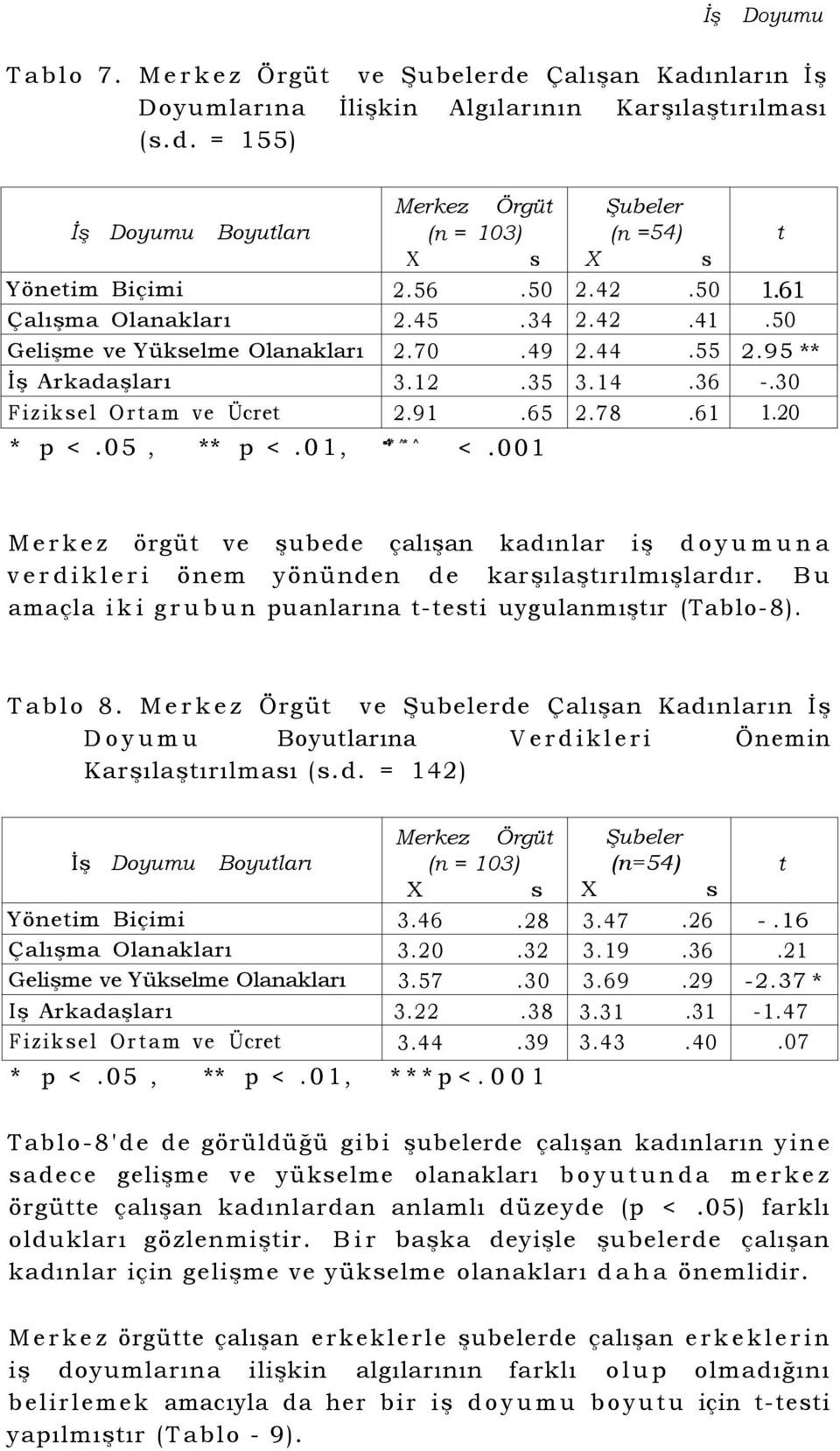 05, ** p <.01, 4* ^* ^ <.001 Merkez örgüt ve şubede çalışan kadınlar iş doyumuna verdikleri önem yönünden de karşılaştırılmışlardır. Bu amaçla iki grubun puanlarına t-testi uygulanmıştır (Tablo-8).