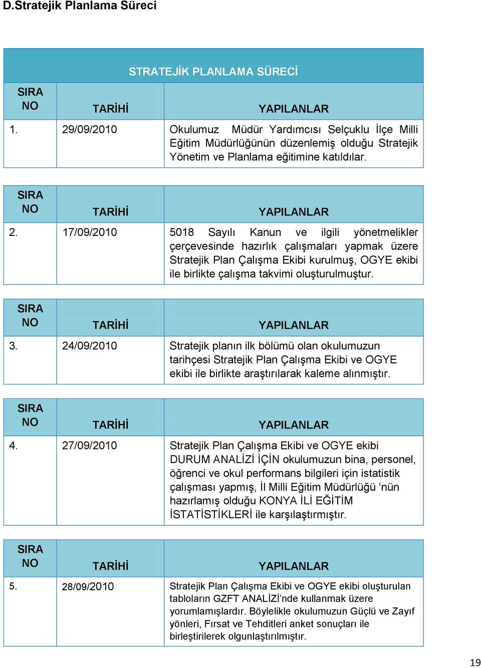 17/9/21 518 Sayılı Kanun ve ilgili yönetmelikler çerçevesinde hazırlık çalışmaları yapmak üzere Stratejik Plan Çalışma Ekibi kurulmuş, OGYE ekibi ile birlikte çalışma takvimi oluşturulmuştur.