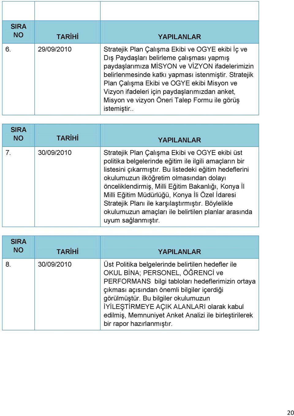 Stratejik Plan Çalışma Ekibi ve OGYE ekibi Misyon ve Vizyon ifadeleri için paydaşlarımızdan anket, Misyon ve vizyon Öneri Talep Formu ile görüş istemiştir.. SIRA NO TARİHİ YAPILANLAR 7.