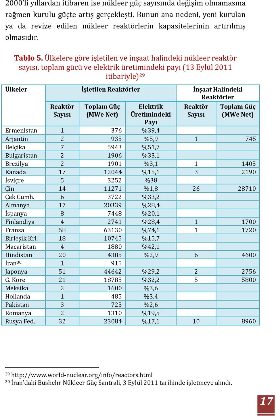 Ülkelere göre işletilen ve inşaat halindeki nükleer reaktör sayısı, toplam gücü ve elektrik üretimindeki payı (13 Eylül 2011 itibariyle) 29 Ülkeler İşletilen Reaktörler İnşaat Halindeki Reaktörler