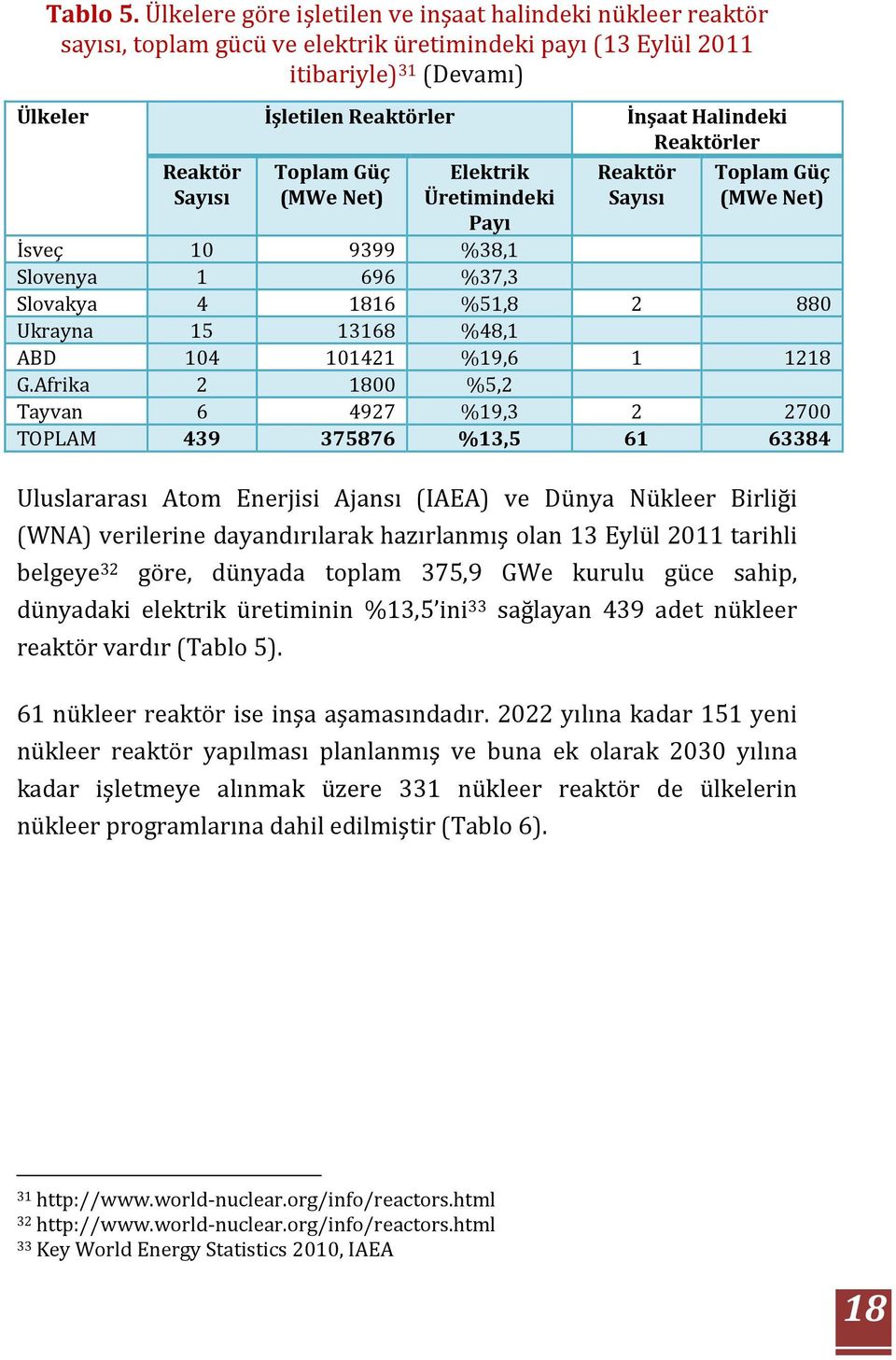 Reaktörler Reaktör Sayısı Toplam Güç (MWe Net) Elektrik Üretimindeki Payı Reaktör Sayısı Toplam Güç (MWe Net) İsveç 10 9399 %38,1 Slovenya 1 696 %37,3 Slovakya 4 1816 %51,8 2 880 Ukrayna 15 13168