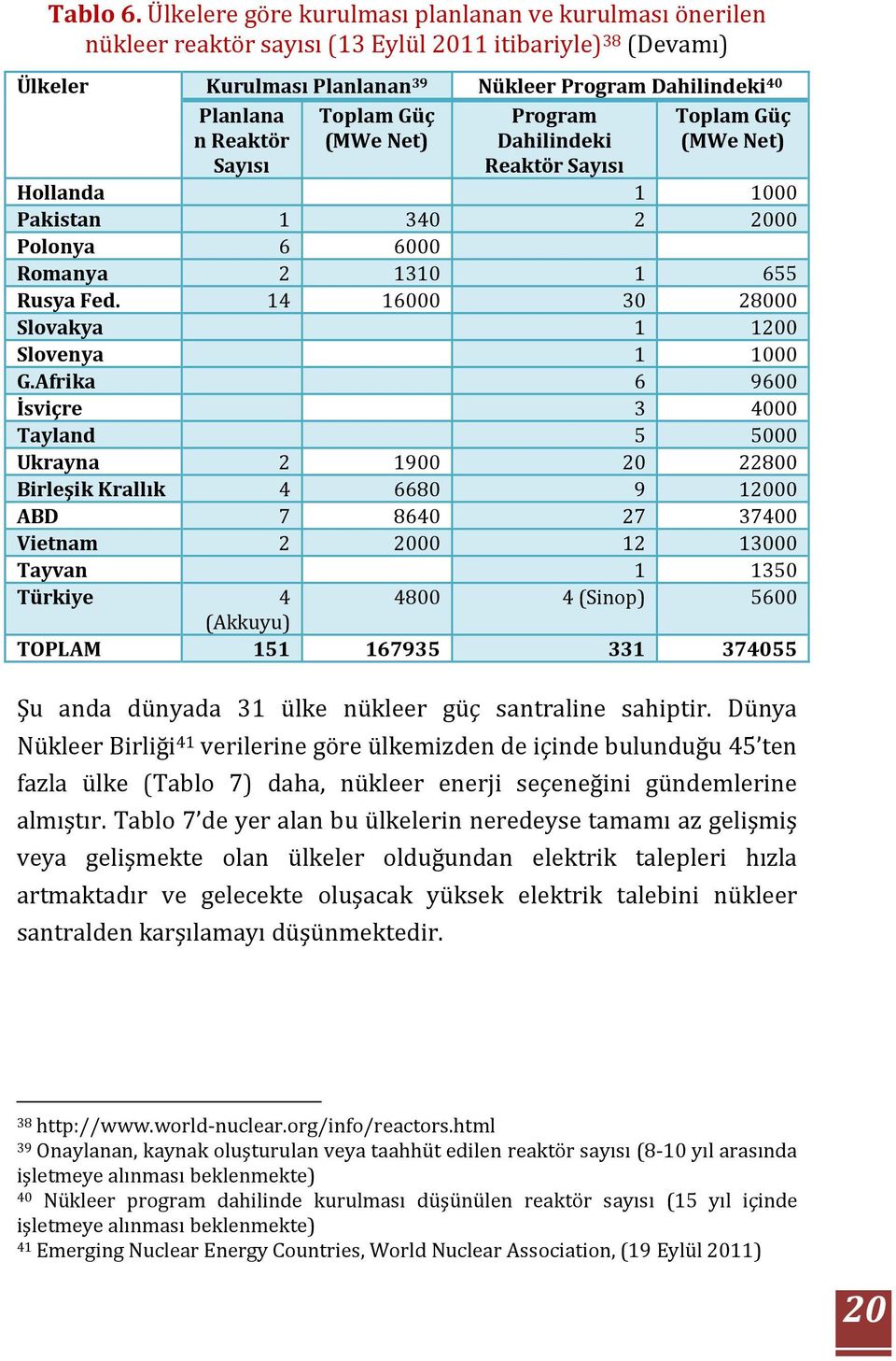 Sayısı Toplam Güç (MWe Net) Program Dahilindeki Reaktör Sayısı Toplam Güç (MWe Net) Hollanda 1 1000 Pakistan 1 340 2 2000 Polonya 6 6000 Romanya 2 1310 1 655 Rusya Fed.