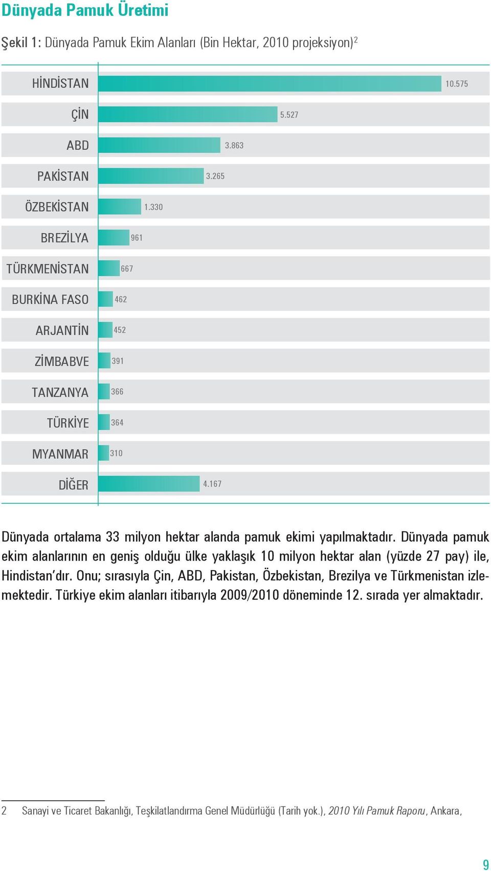 167 Dünyada ortalama 33 milyon hektar alanda pamuk ekimi yapılmaktadır.