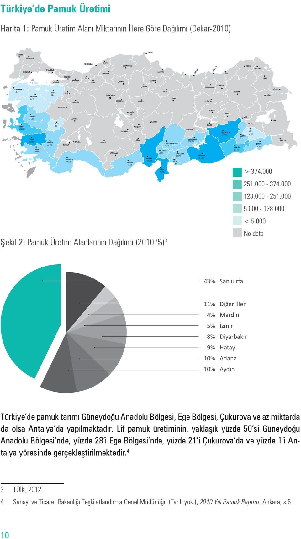 000 Şekil 2: Pamuk Üretim Alanlarının Dağılımı (2010-%) 3 No data 43% Şanlıurfa 11% 4% 5% 8% 9% 10% 10% Diğer İller Mardin İzmir Diyarbakır Hatay Adana Aydın Türkiye de pamuk tarımı Güneydoğu Anadolu