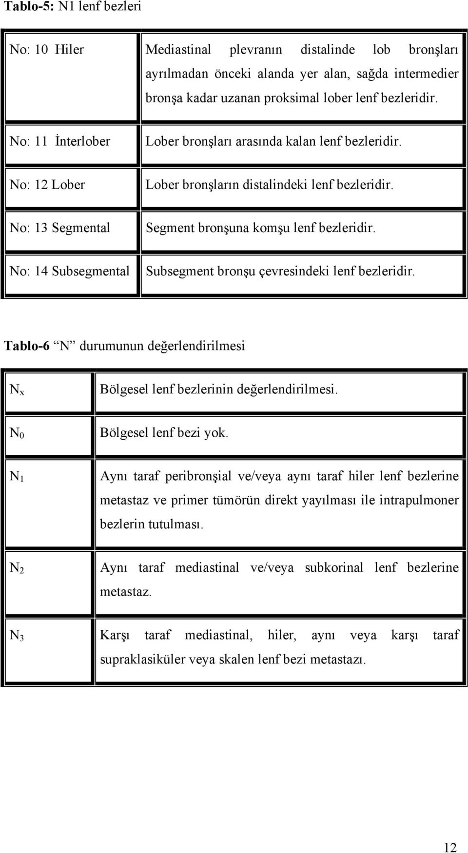 No: 14 Subsegmental Subsegment bronşu çevresindeki lenf bezleridir. Tablo-6 N durumunun değerlendirilmesi N x Bölgesel lenf bezlerinin değerlendirilmesi. N 0 Bölgesel lenf bezi yok.