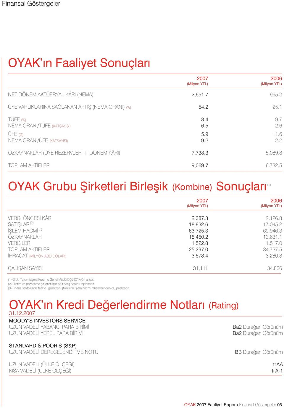 5 OYAK Grubu fiirketleri Birleflik (Kombine) Sonuçlar (1) 2007 2006 (Milyon YTL) (Milyon YTL) VERG ÖNCES KÂR 2,387.3 2,126.8 SATIfiLAR (2) 18,832.6 17,045.2 filem HACM (3) 63,725.3 69,946.