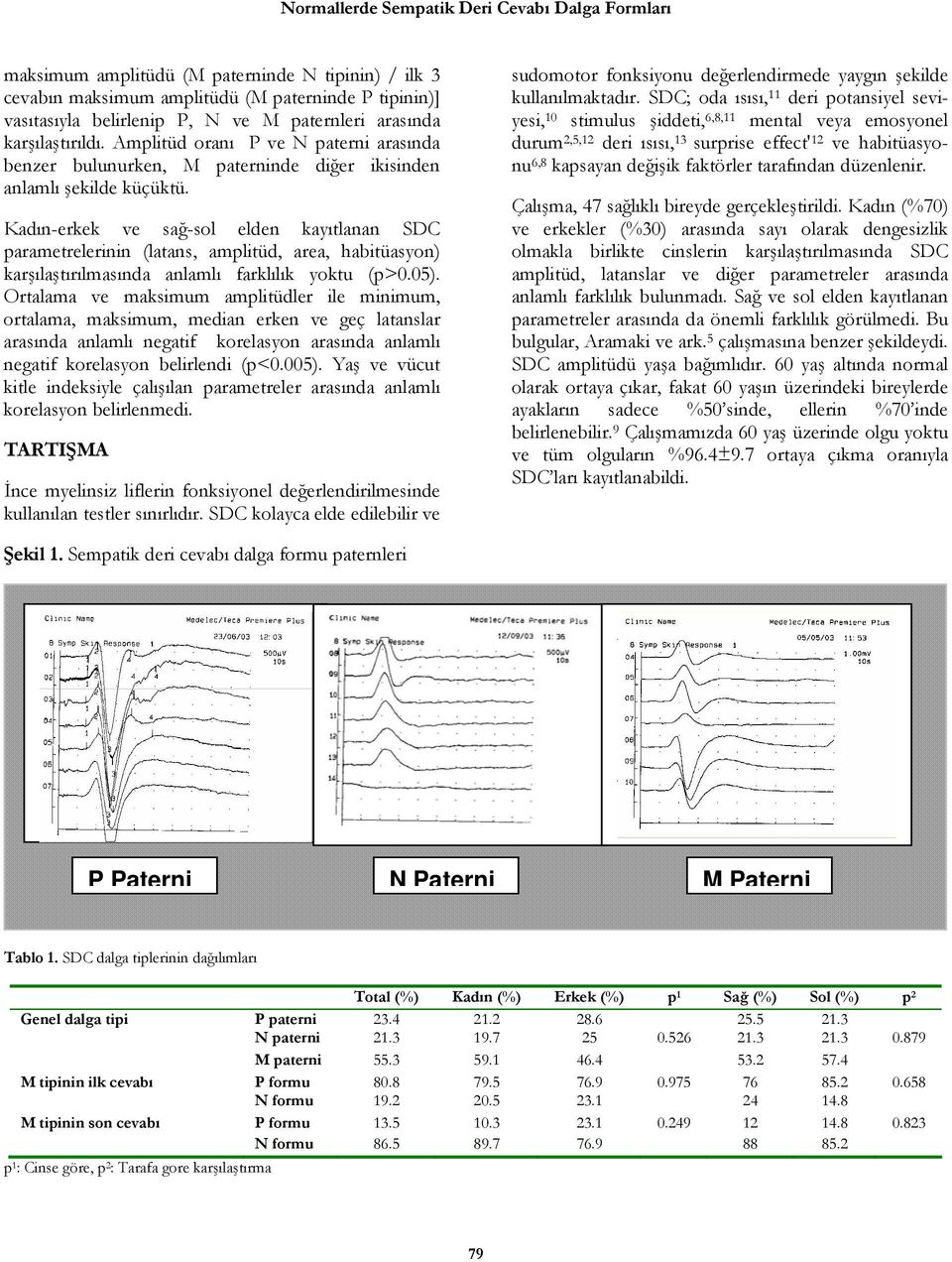 Kadın-erkek ve sağ-sol elden kayıtlanan SDC parametrelerinin (latans, amplitüd, area, habitüasyon) karşılaştırılmasında anlamlı farklılık yoktu (p>0.05).