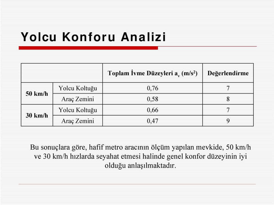 9 Bu sonuçlara göre, hafif metro aracının ölçüm yapılan mevkide, 50 km/h ve 30