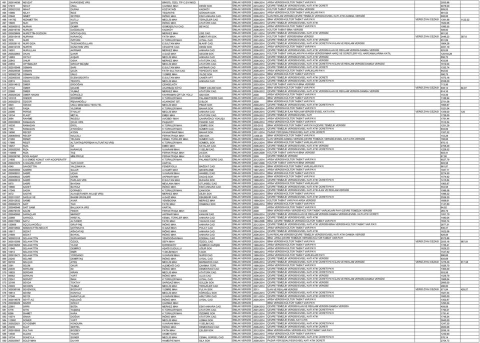 2008-2014 KÜLTÜR TABİAT VERGİSİ-ARSA VERGİSİ 609,05 494 15980 NİLAY İNCE TEŞVİKİYE GÖKNAR SOK EMLAK VERGİSİ 2003-2014 ARSA VERGİSİ-KÜLTÜR TABİAT VARLIKLARI PAYI 991,03 495 22948 NİMET SEYREK İNÖNÜ