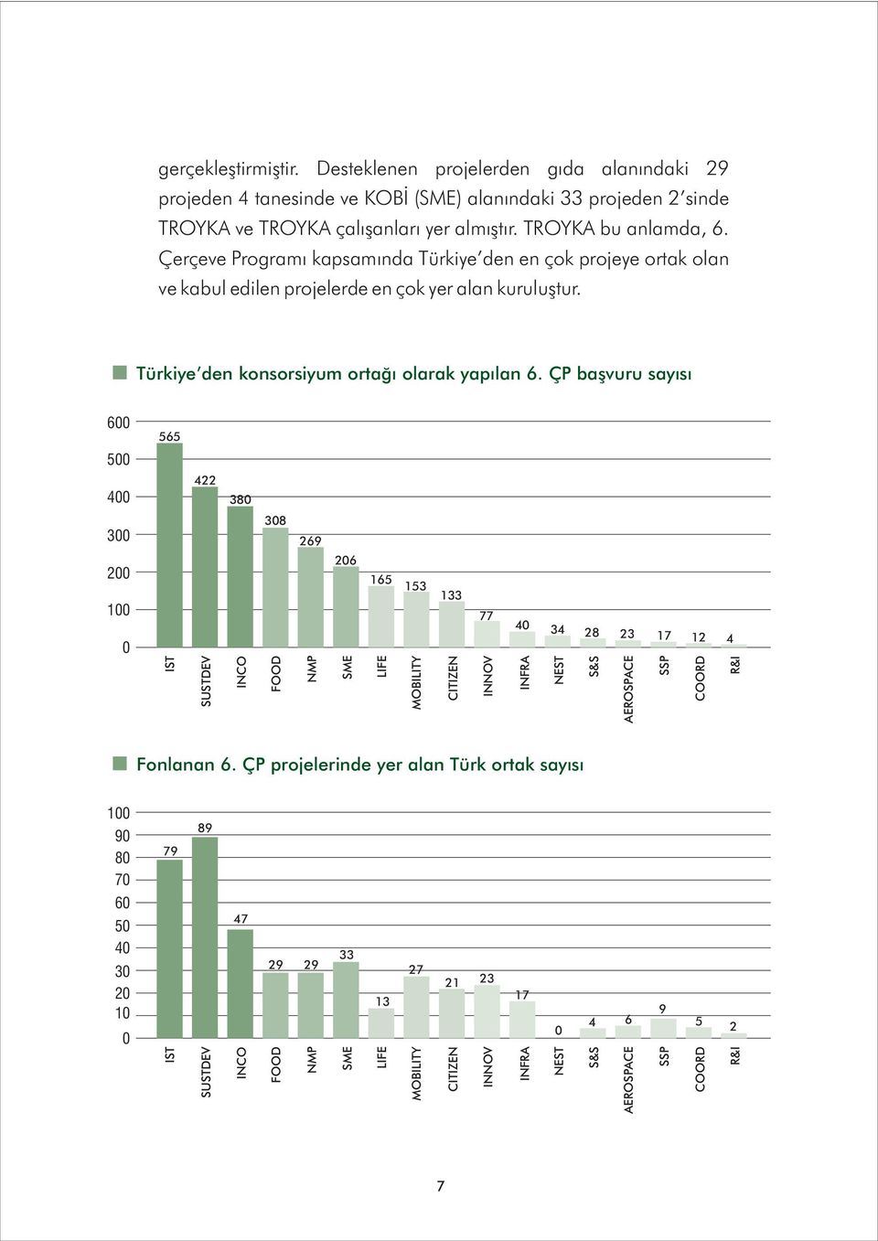 ÇP baþvuru sayýsý 600 565 500 400 422 380 300 200 308 269 206 165 153 133 100 77 0 IST SUSTDEV INCO FOOD NMP SME LIFE MOBILITY CITIZEN INNOV 40 34 28 23 17 12 4 INFRA NEST S&S AEROSPACE SSP COORD