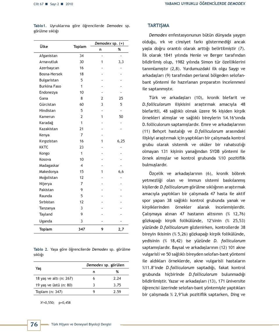 Karadağ 1 - - Kazakistan 21 - - Kenya 7 - Kırgızistan 16 1 6,25 KKTC 23 - - Kongo 1 - - Kosova 10 - - Madagaskar 4 - - Makedonya 15 1 6,6 Moğolistan 12 - - Nijerya 7 - - Pakistan 9 - - Raunda 5 - -