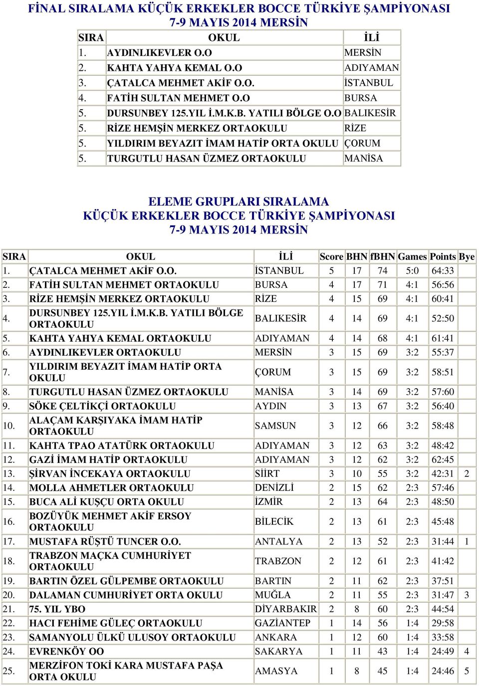 TURGUTLU HASAN ÜZMEZ MANİSA ELEME GRUPLARI SIRALAMA KÜÇÜK ERKEKLER BOCCE TÜRKİYE ŞAMPİYONASI 7-9 MAYIS 2014 MERSİN SIRA OKUL İLİ Score BHN fbhn Games Points Bye 1. ÇATALCA MEHMET AKİF O.O. İSTANBUL 5 17 74 5:0 64:33 2.